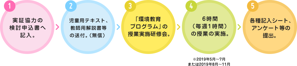 1. 実証協力の検討申込書へ記入。 → 2. 児童用テキスト、教師用解説書等の送付。（無償） → 3. 「環境教育プログラム」の授業実施研修会。 → 4. 6時間（毎週1時間）の授業の実施。※2019年5月～7月または2019年8月～11月 → 5. 各種記入シート、アンケート等の提出。