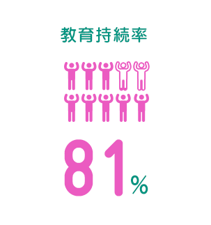 教育持続率81％