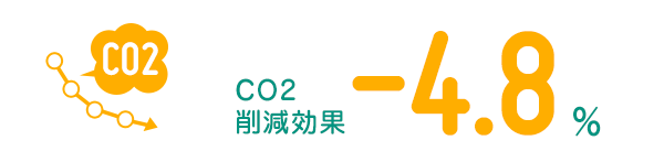CO2削減効果-4.8％