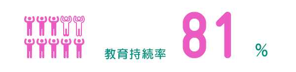 教育持続率81％