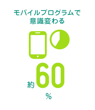 モバイルプログラムで意識変わる 約60%