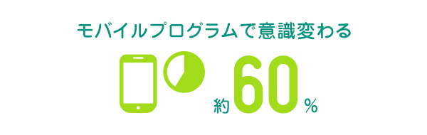 モバイルプログラムで意識変わる 約60%