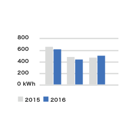 電気・ガス使用量がわかりやすく伝わる
