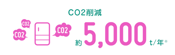 CO2削減 約5,000t/年