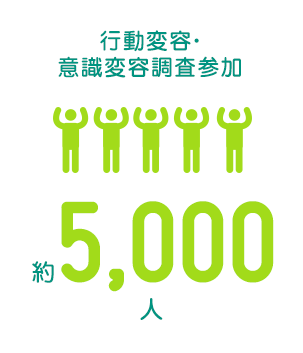 行動変容・意識変容調査参加　約5000人