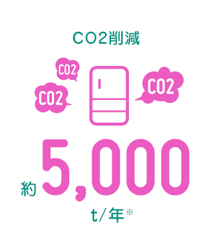 CO2削減 約5,000t/年