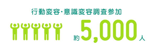 行動変容・意識変容調査参加　約5000人